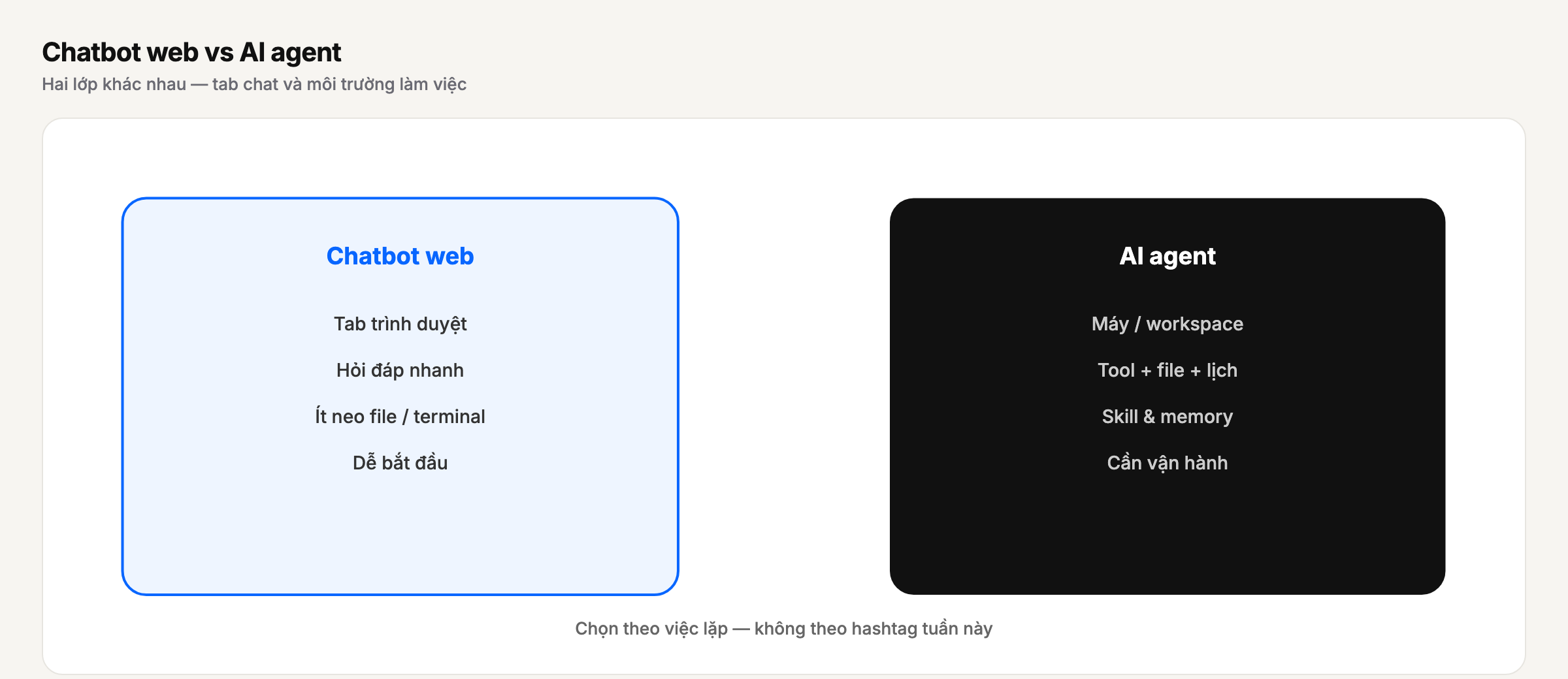 Sơ đồ so sánh chatbot web và AI agent