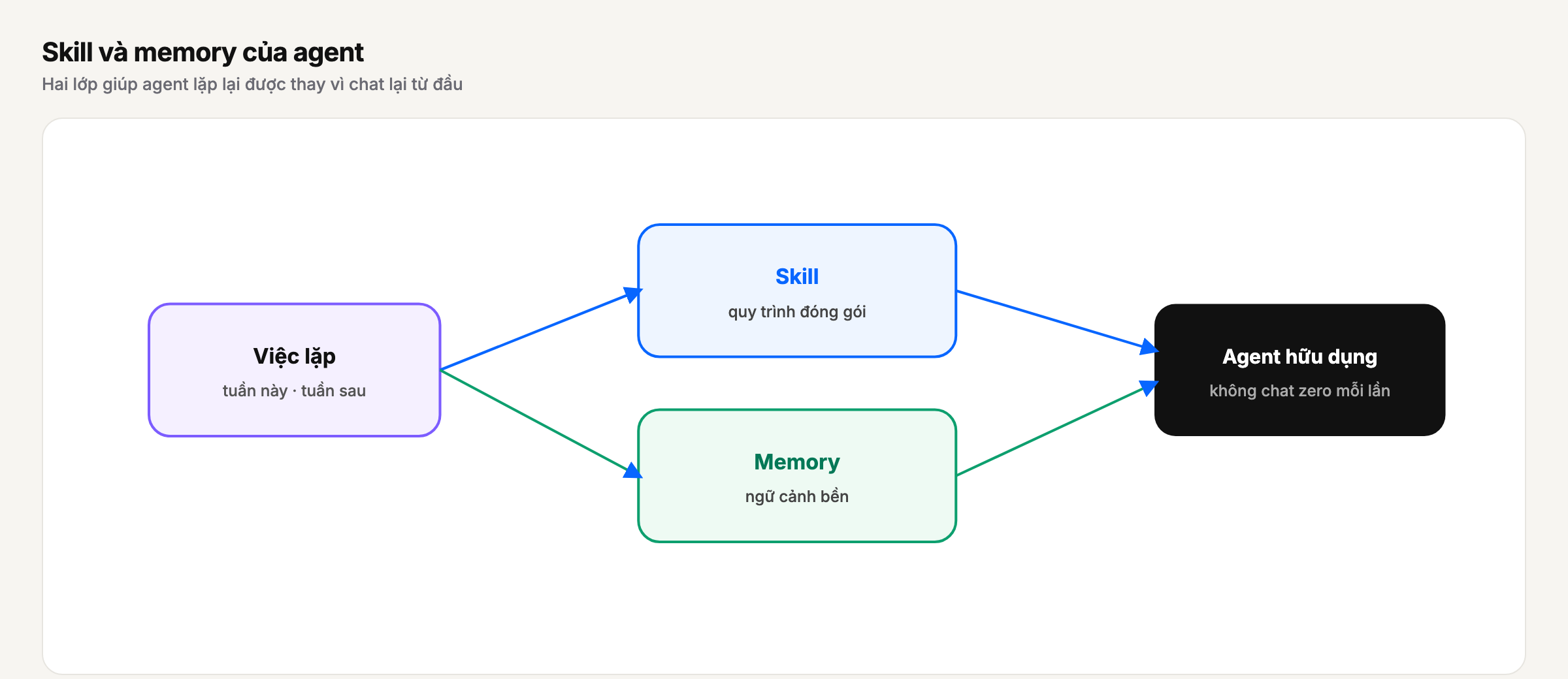 Sơ đồ skill và memory nuôi agent hữu dụng